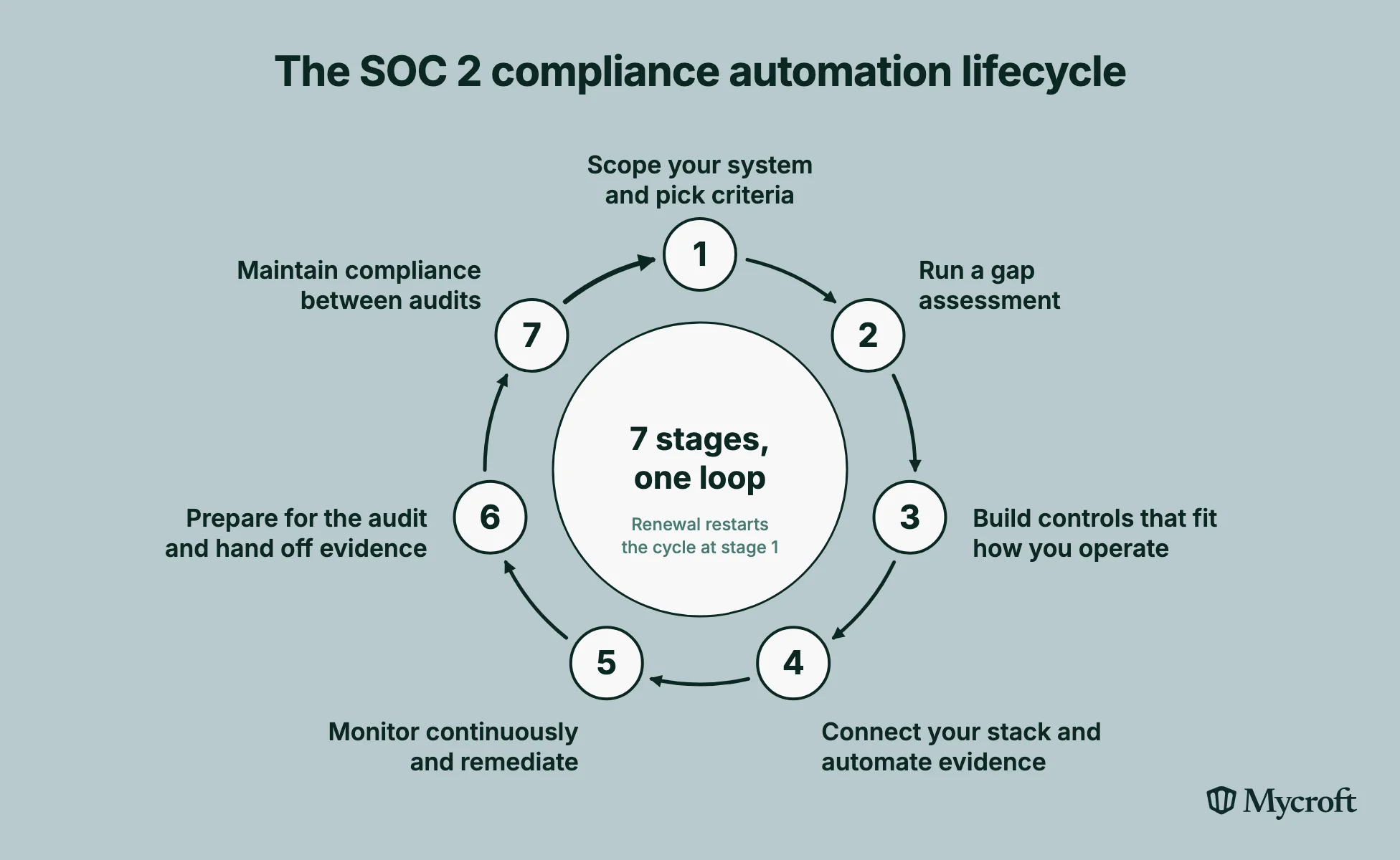 The SOC 2 compliance automation lifecycle: seven stages in a continuous loop. 1. Scope your system and pick criteria. 2. Run a gap assessment. 3. Build controls that fit how you operate. 4. Connect your stack and automate evidence. 5. Monitor continuously and remediate. 6. Prepare for the audit and hand off evidence. 7. Maintain compliance between audits. Renewal restarts the cycle at stage 1.
