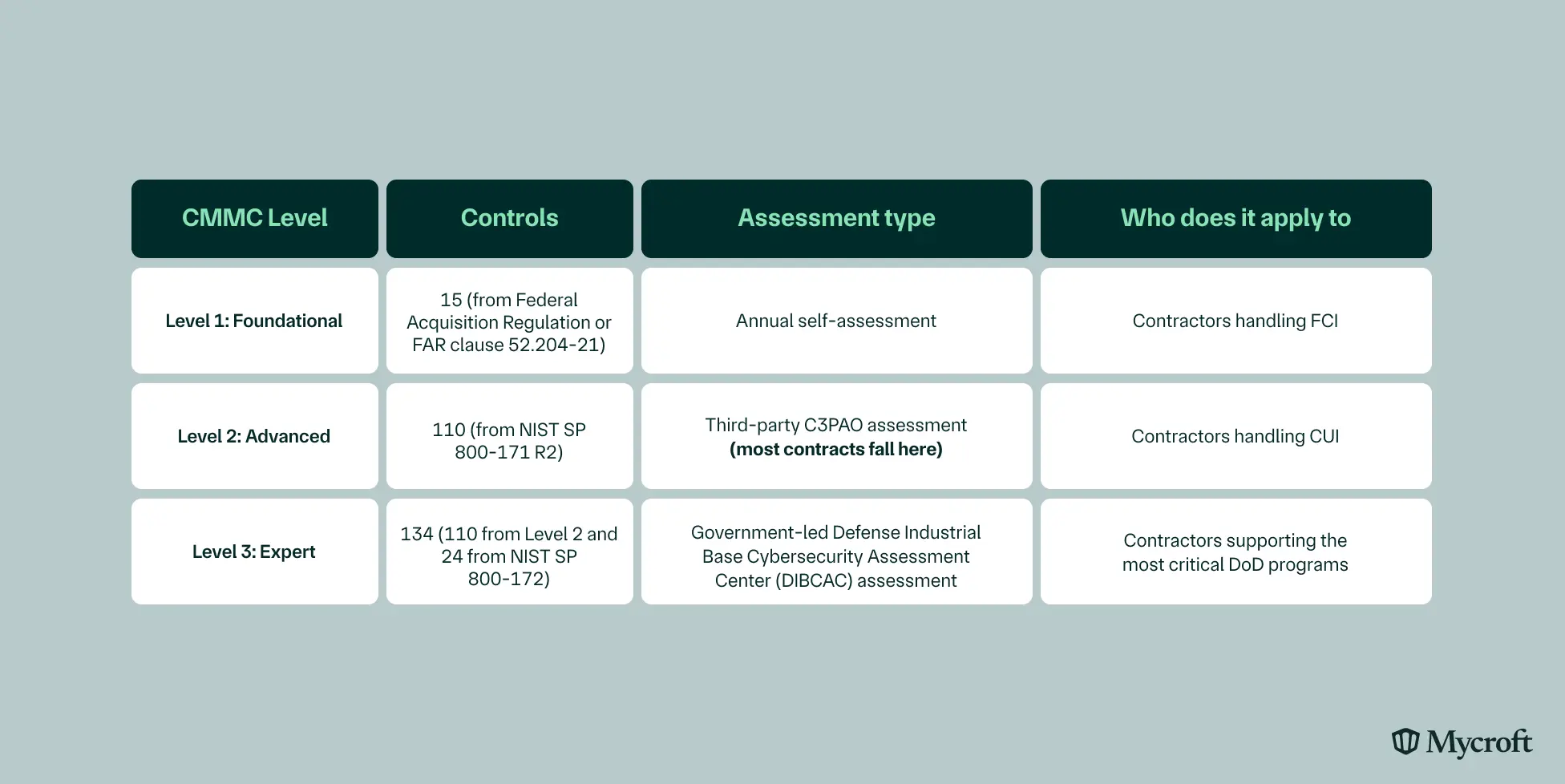Diagram showing the shared control domains between ISO 27001 and CMMC: access control, risk assessment, incident response, supply chain security, and continuous monitoring are shared domains where evidence from these domains maps to both frameworks, collected once.