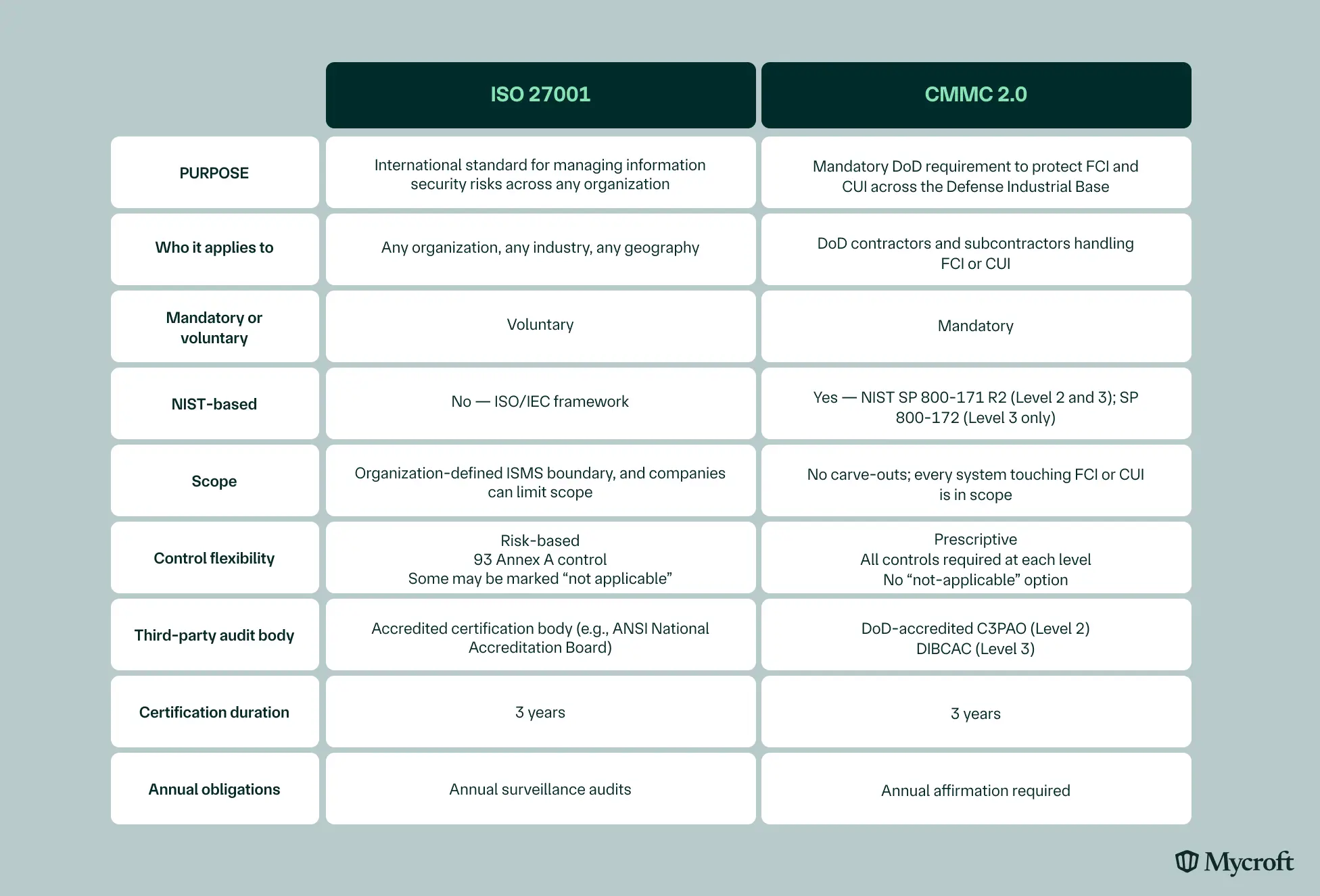 Side-by-side comparison table of ISO 27001 vs CMMC 2.0 across purpose, who it applies to, mandatory or voluntary status, NIST basis, scope, control flexibility, third-party audit body, certification duration, and annual obligations.