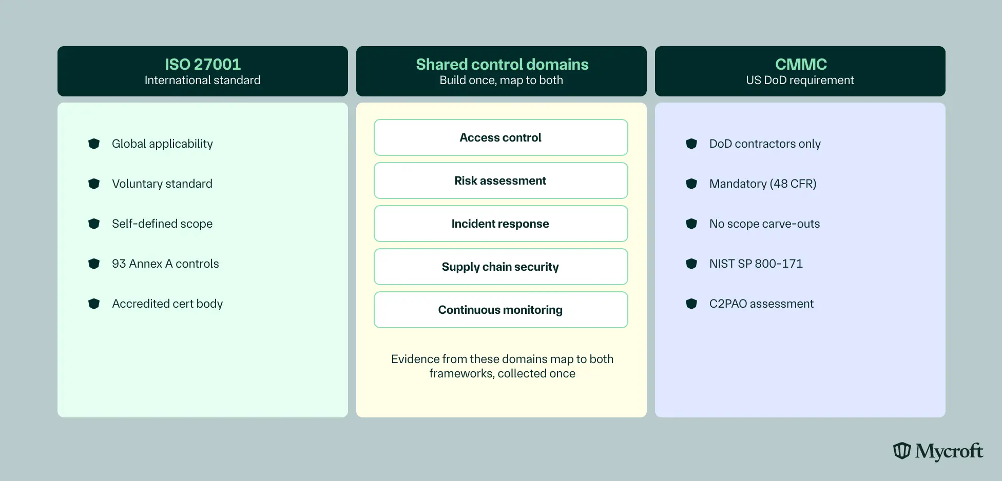 Table showing the three CMMC maturity levels: Level 1 Foundational (15 controls, annual self-assessment, contractors handling FCI), Level 2 Advanced (110 controls from NIST SP 800-171 R2, third-party C3PAO assessment, contractors handling CUI — most contracts fall here), and Level 3 Expert (134 controls, government-led DIBCAC assessment, contractors supporting the most critical DoD programs).