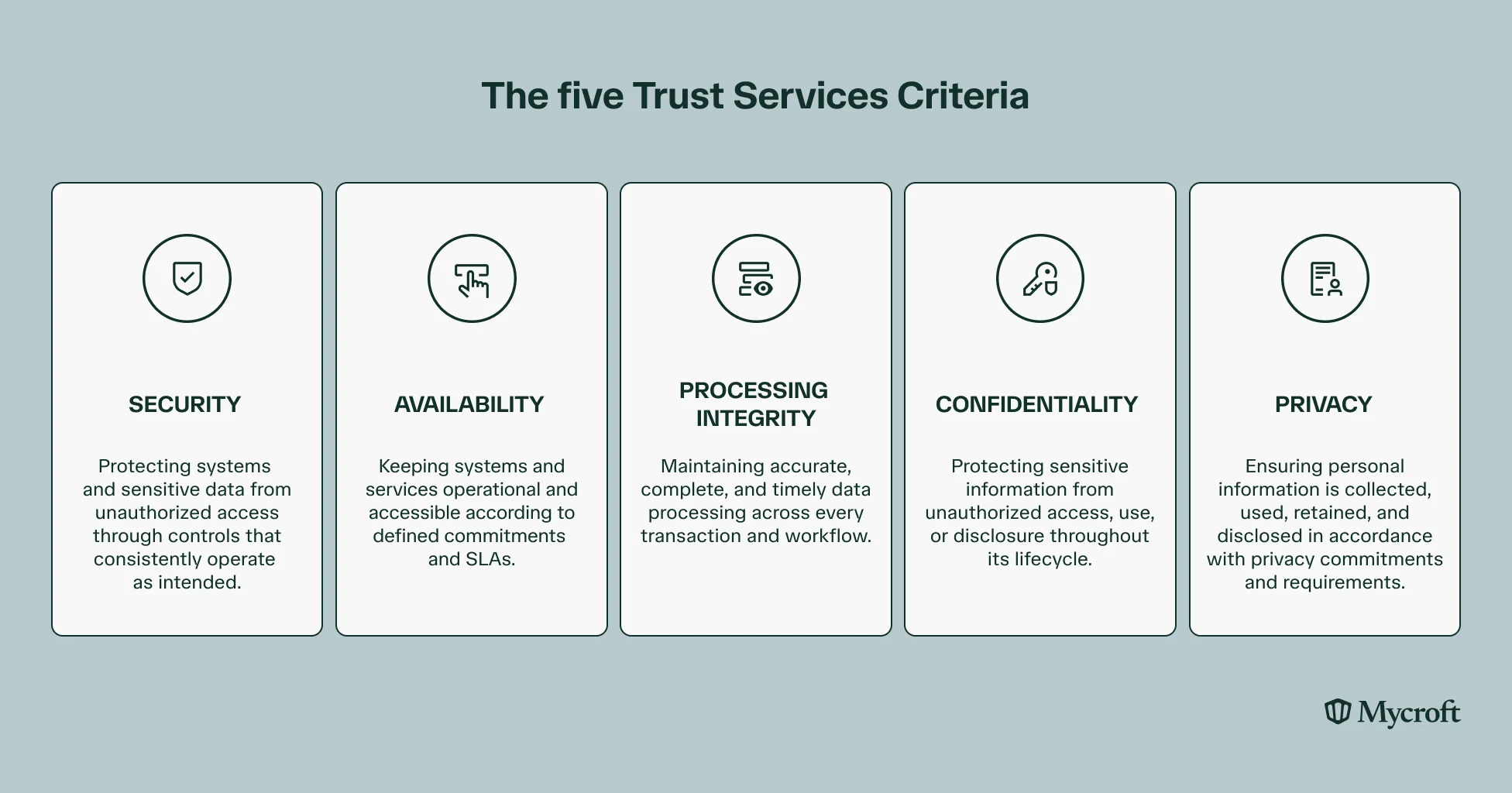 The five Trust Services Criteria: Security (protecting systems and sensitive data from unauthorized access), Availability (keeping systems operational per defined commitments and SLAs), Processing Integrity (accurate, complete, and timely data processing), Confidentiality (protecting sensitive information throughout its lifecycle), and Privacy (personal information handled in accordance with privacy commitments).