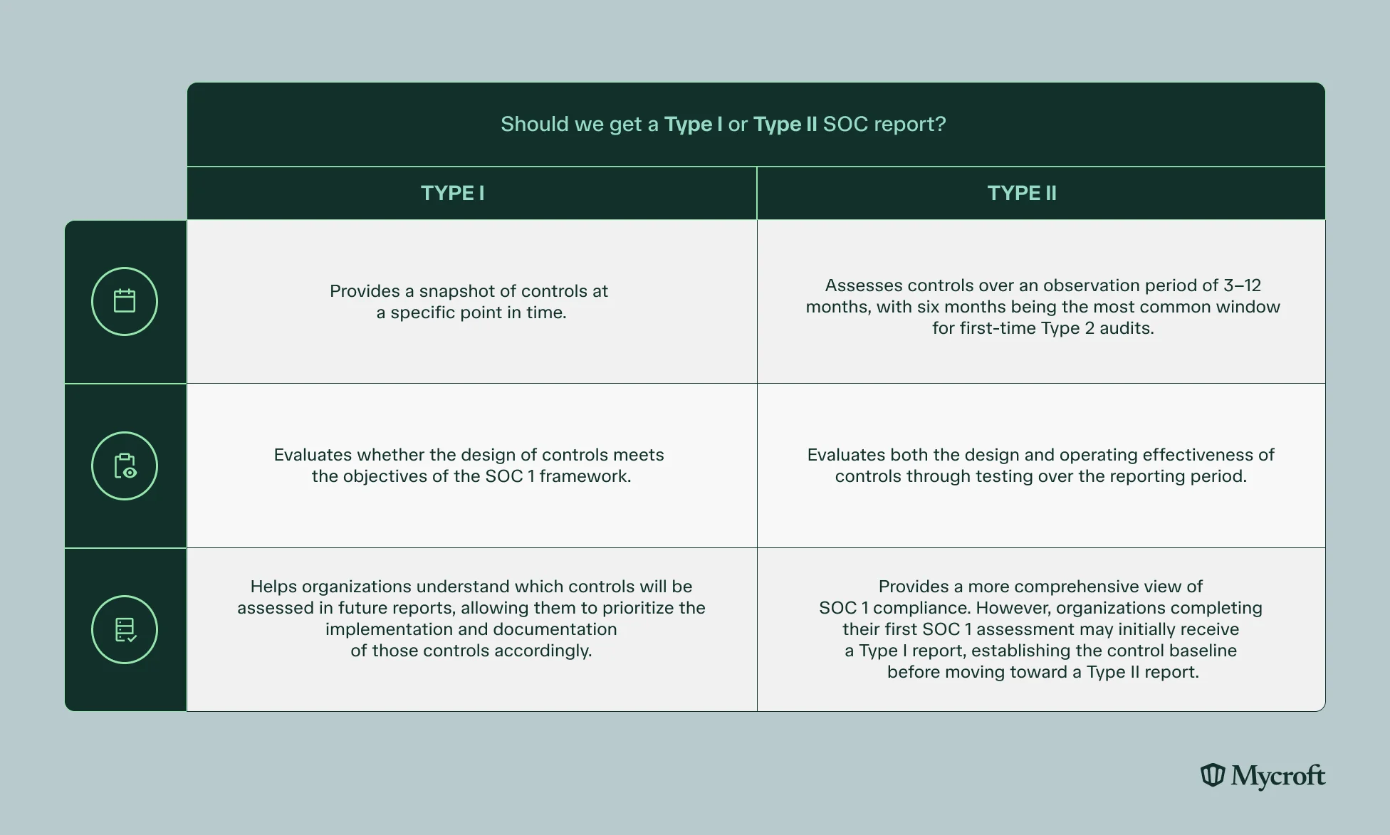 Should we get a Type I or Type II SOC report? Type I provides a snapshot of controls at a specific point in time and evaluates whether the design of controls meets objectives. Type II assesses controls over a 3–12 month observation period (six months is most common for first-time audits) and evaluates both design and operating effectiveness through testing.